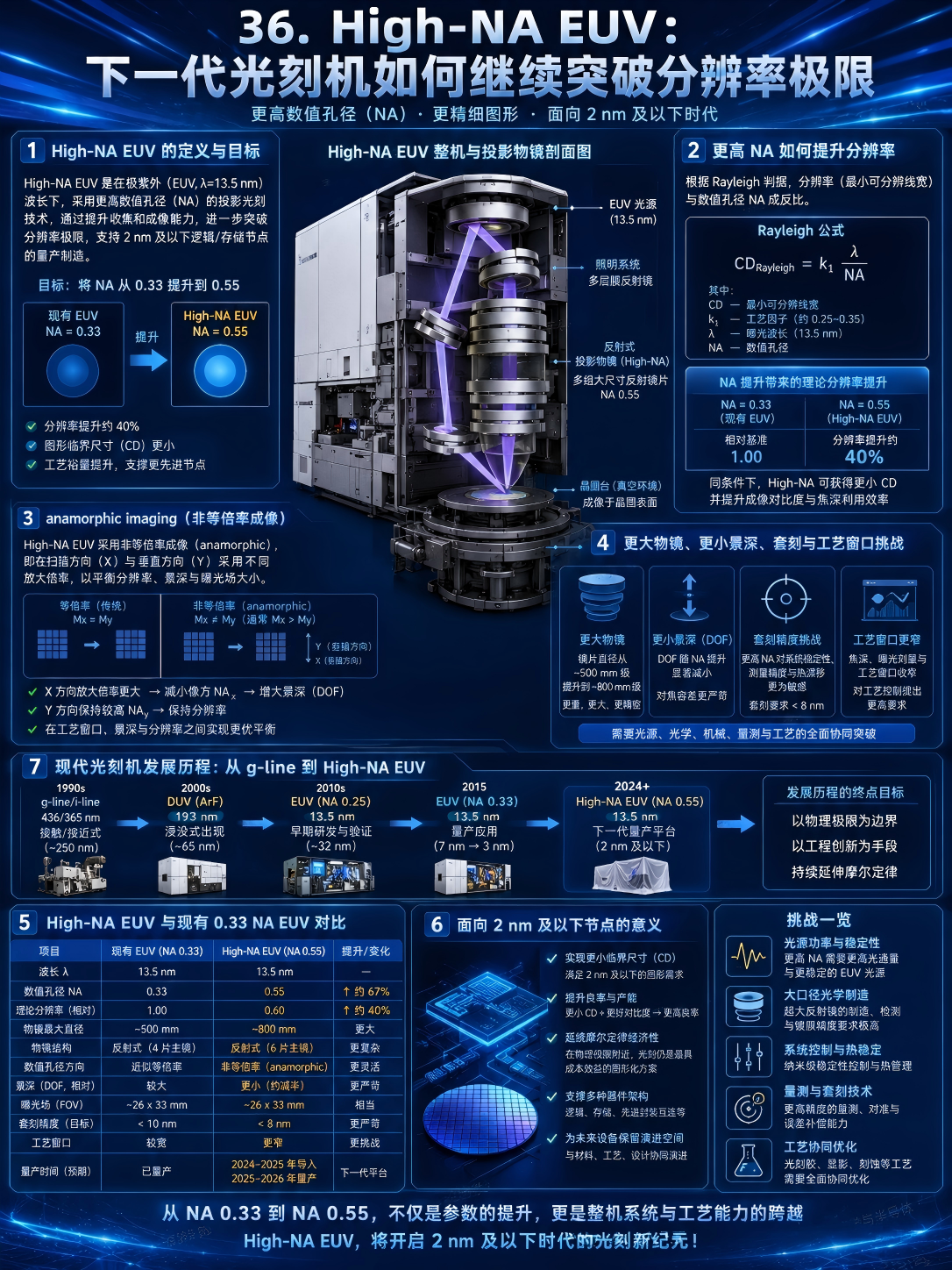 现代光刻机的发展历程：从接触式曝光到High-NA EUV
